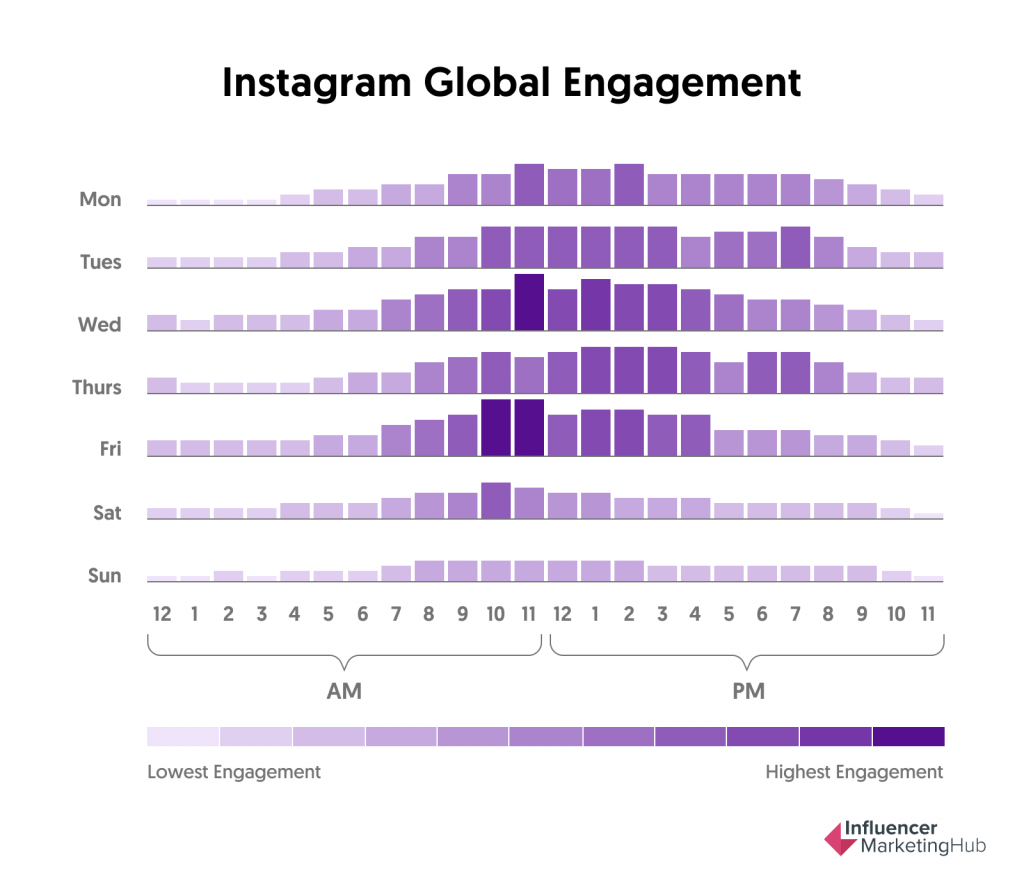 Instagram Global Engagement Pattern